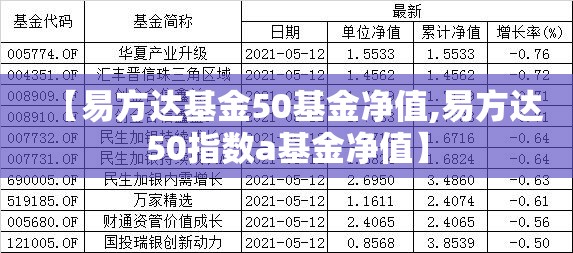 【易方达基金50基金净值,易方达50指数a基金净值】 【易方达基金50基金净值,易方达50指数a基金净值】