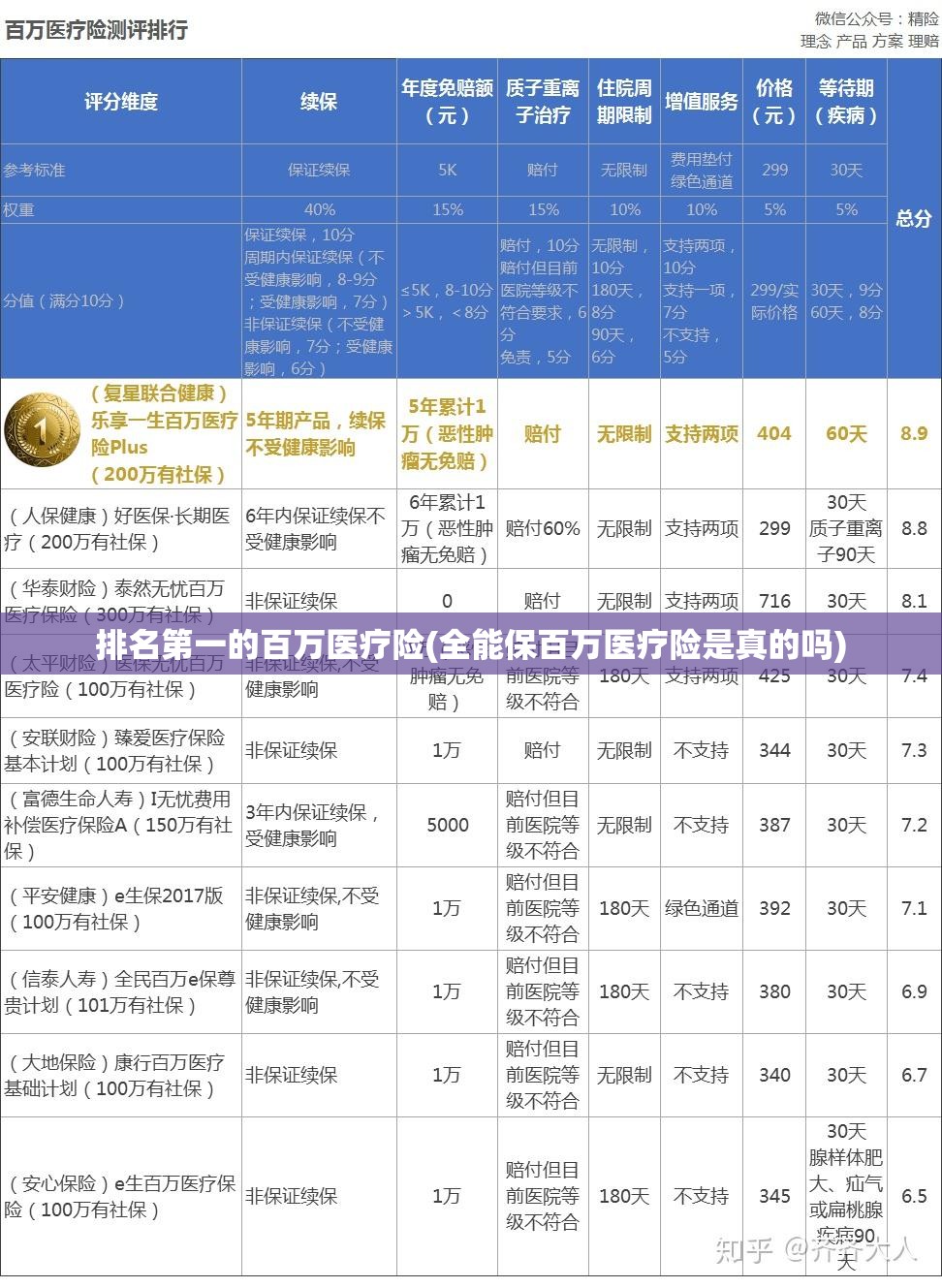 排名第一的百万医疗险(全能保百万医疗险是真的吗) 排名第一的百万医疗险(全能保百万医疗险是真的吗)