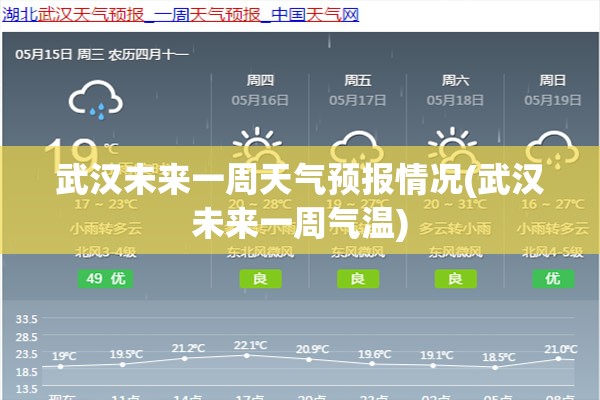 武汉未来一周天气预报情况(武汉未来一周气温) 武汉未来一周天气预报情况(武汉未来一周气温)