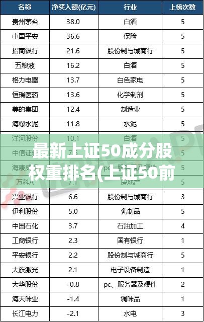 最新上证50成分股权重排名(上证50前十权重股的排名) 最新上证50成分股权重排名(上证50前十权重股的排名)