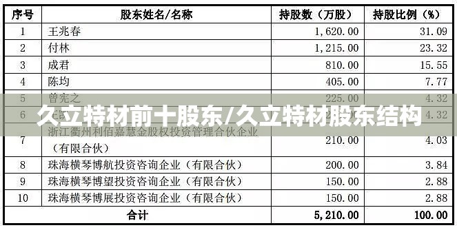久立特材前十股东/久立特材股东结构 久立特材前十股东/久立特材股东结构