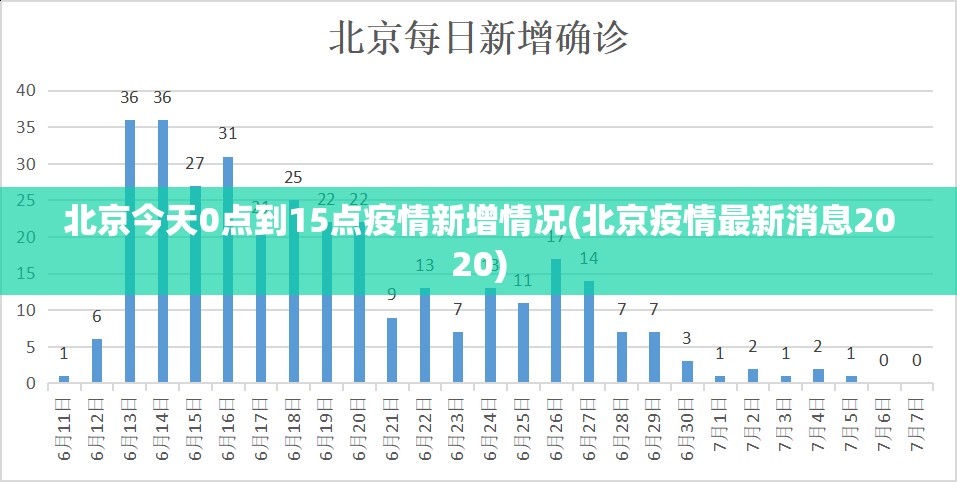 北京今天0点到15点疫情新增情况(北京疫情最新消息2020)