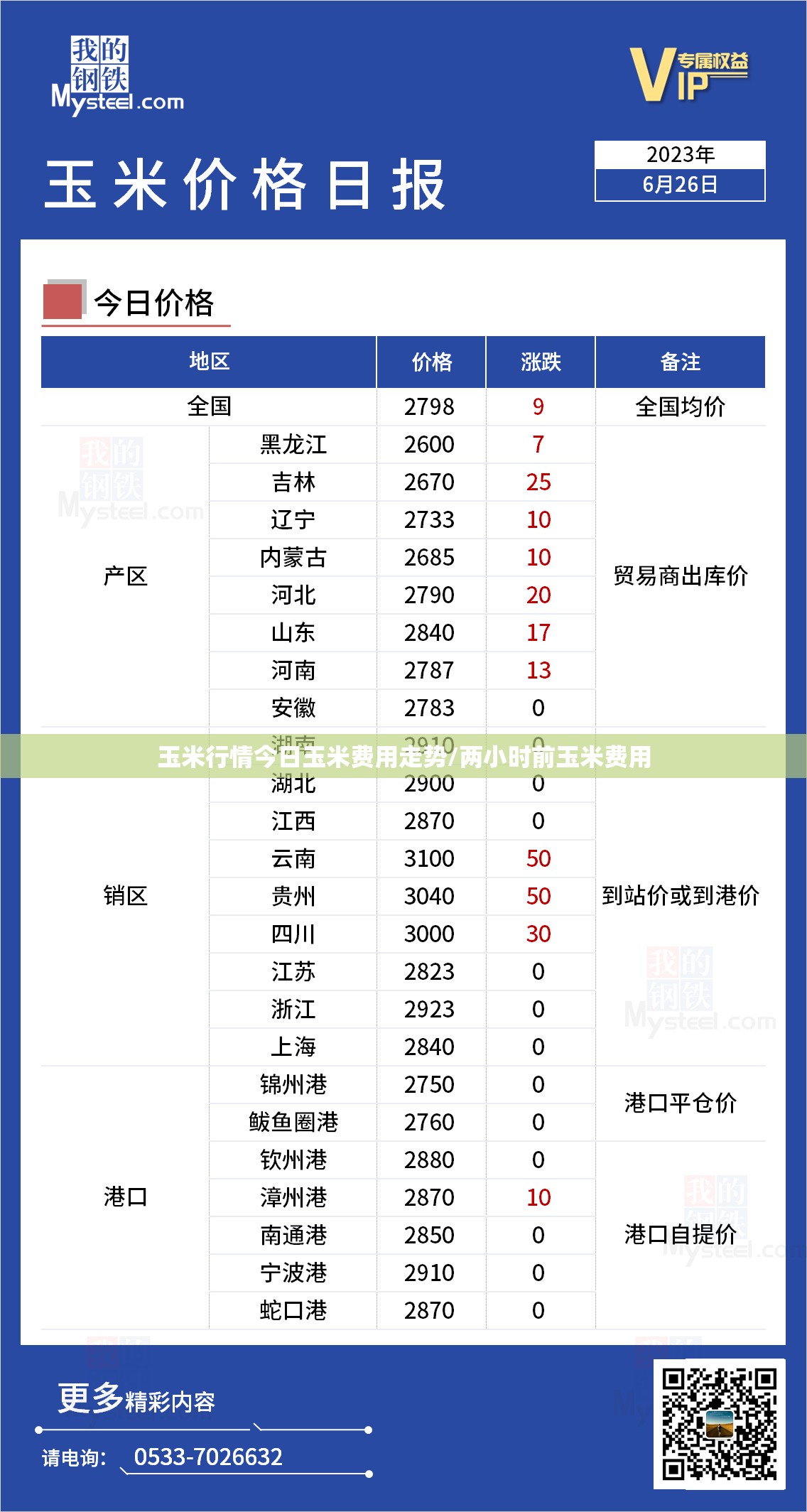 玉米行情今日玉米费用走势/两小时前玉米费用 玉米行情今日玉米费用走势/两小时前玉米费用