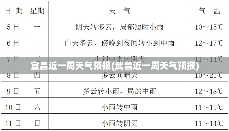 宜昌近一周天气预报(武昌近一周天气预报) 宜昌近一周天气预报(武昌近一周天气预报)