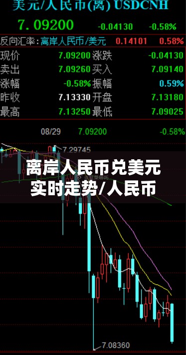 离岸人民币兑美元实时走势/人民币兑美元走势k线图实时行情 离岸人民币兑美元实时走势/人民币兑美元走势k线图实时行情