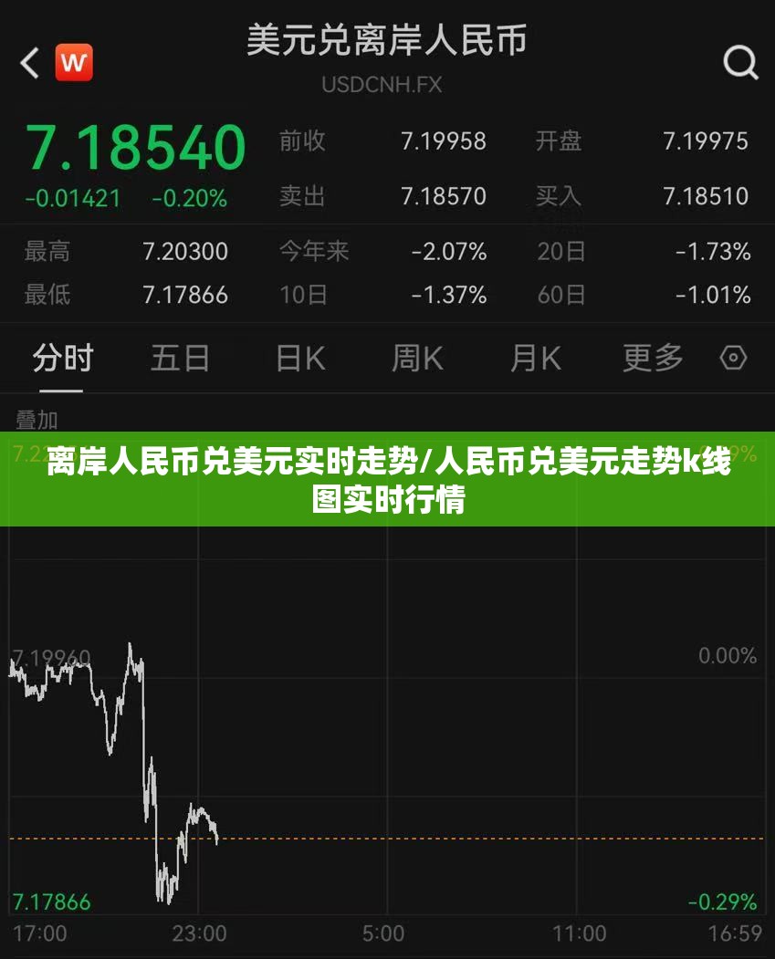 离岸人民币兑美元实时走势/人民币兑美元走势k线图实时行情 离岸人民币兑美元实时走势/人民币兑美元走势k线图实时行情