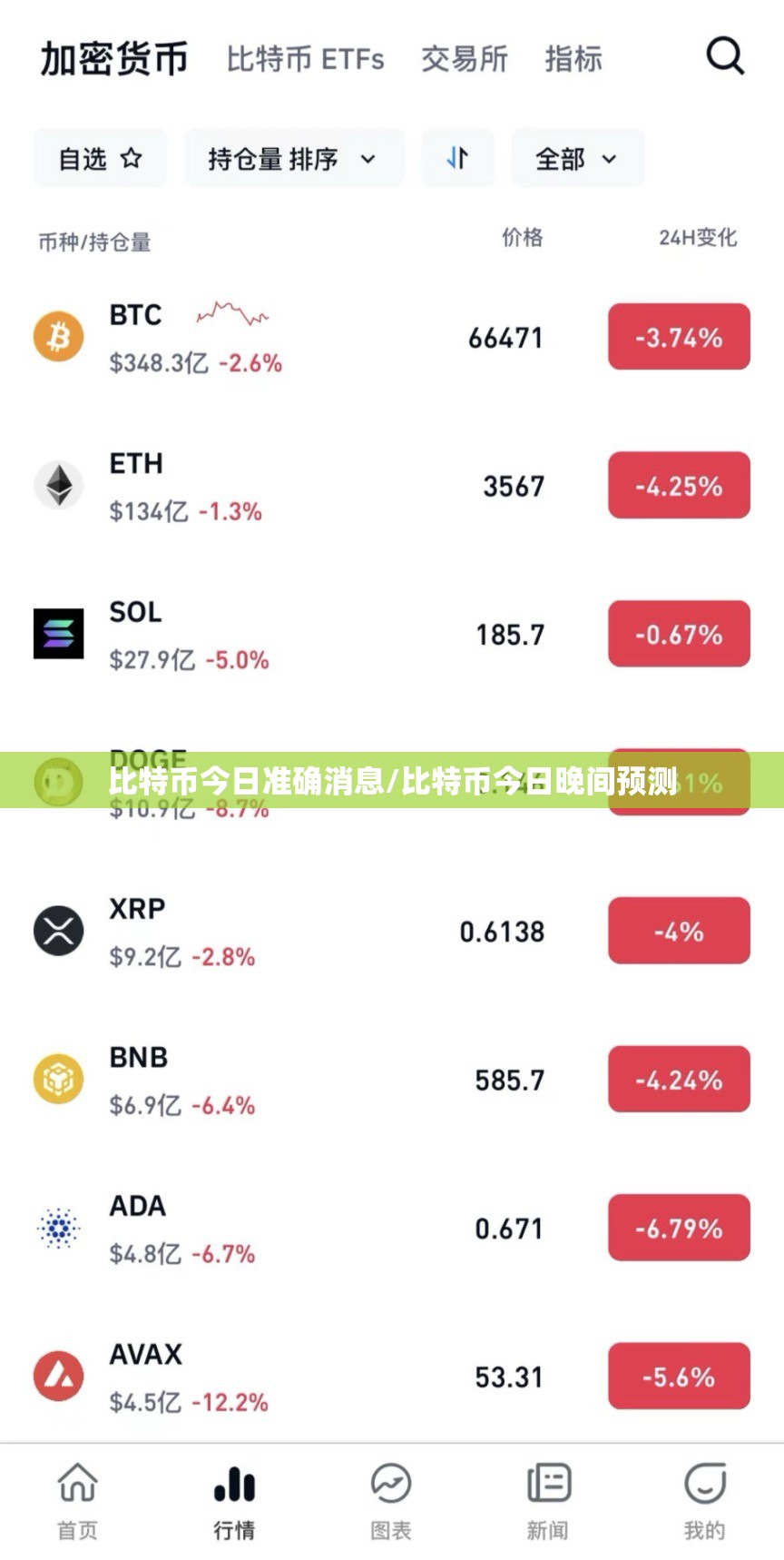 比特币今日准确消息/比特币今日晚间预测 比特币今日准确消息/比特币今日晚间预测
