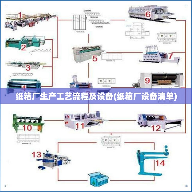 纸箱厂生产工艺流程及设备(纸箱厂设备清单) 纸箱厂生产工艺流程及设备(纸箱厂设备清单)