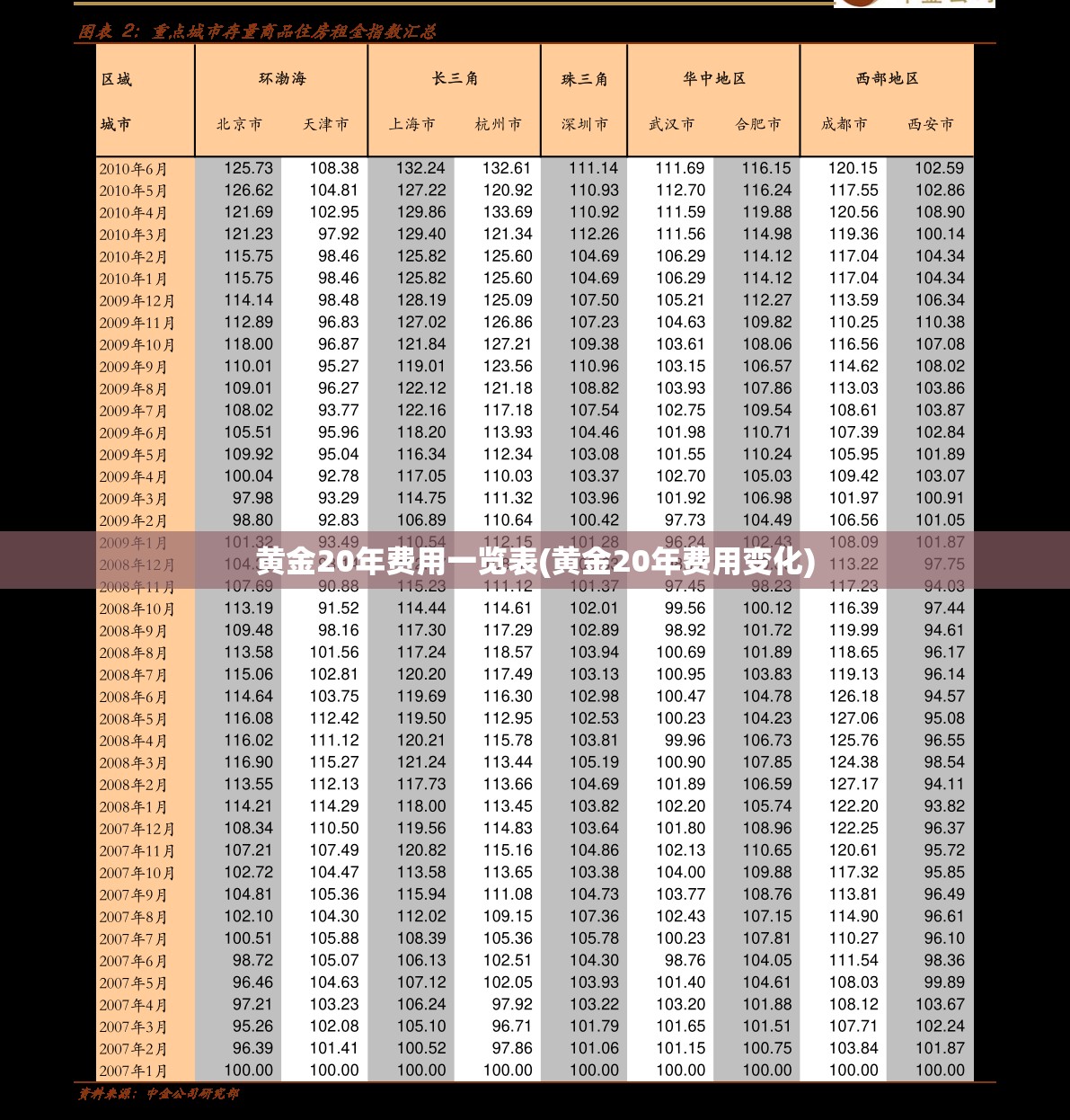 黄金20年费用一览表(黄金20年费用变化)