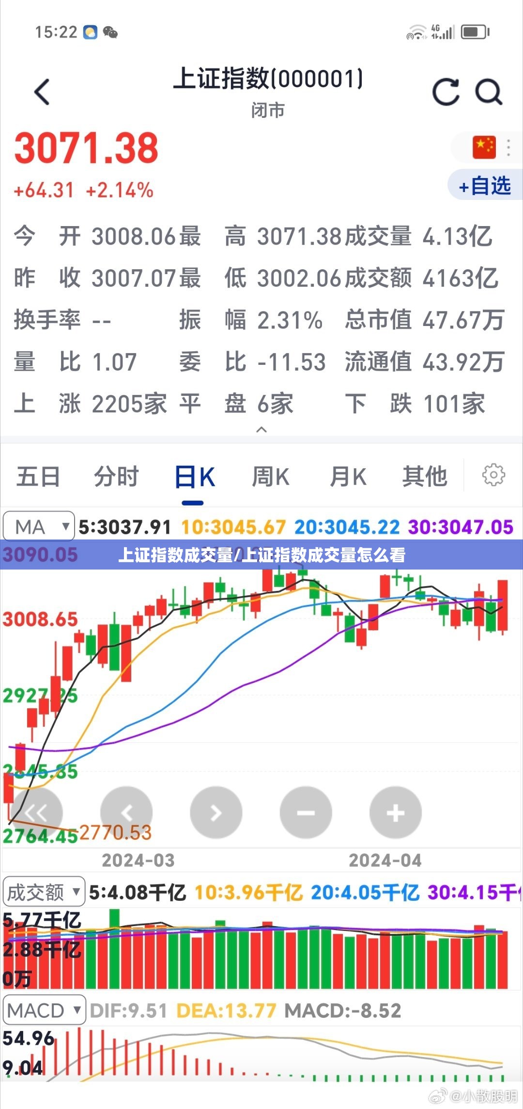 上证指数成交量/上证指数成交量怎么看 上证指数成交量/上证指数成交量怎么看