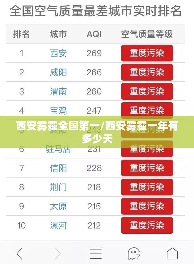 西安雾霾全国第一/西安雾霾一年有多少天 西安雾霾全国第一/西安雾霾一年有多少天