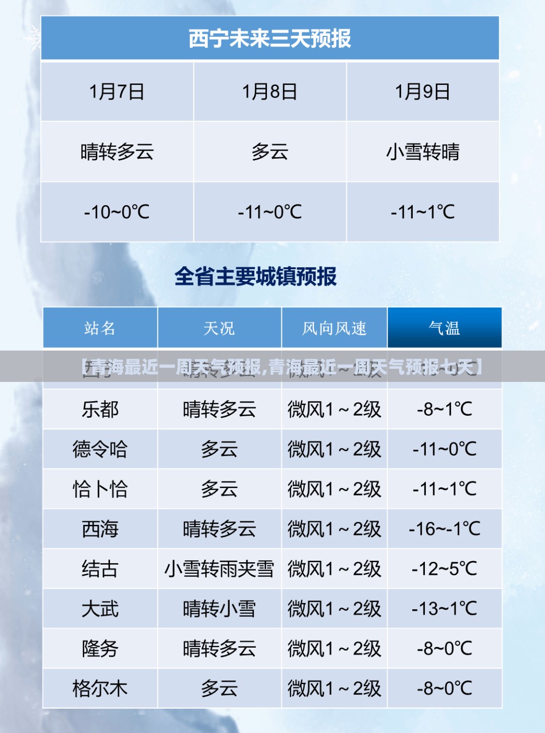 【青海最近一周天气预报,青海最近一周天气预报七天】 【青海最近一周天气预报,青海最近一周天气预报七天】