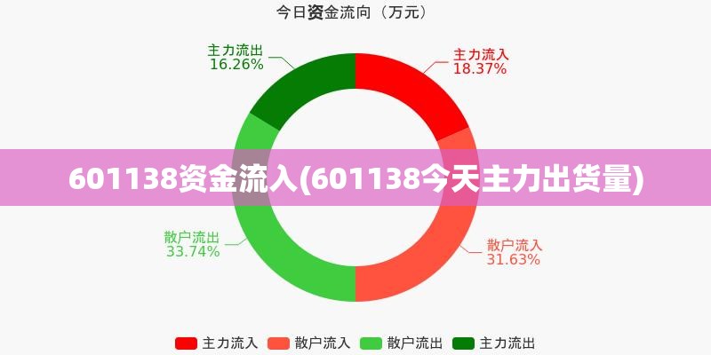 601138资金流入(601138今天主力出货量) 601138资金流入(601138今天主力出货量)