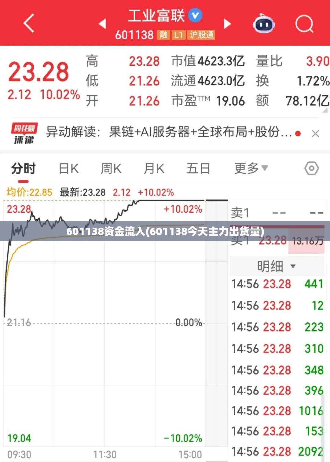 601138资金流入(601138今天主力出货量) 601138资金流入(601138今天主力出货量)